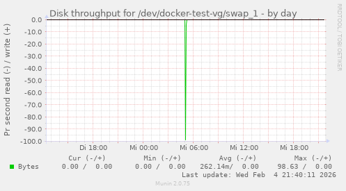 Disk throughput for /dev/docker-test-vg/swap_1