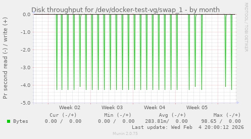 Disk throughput for /dev/docker-test-vg/swap_1