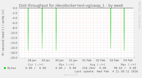 Disk throughput for /dev/docker-test-vg/swap_1