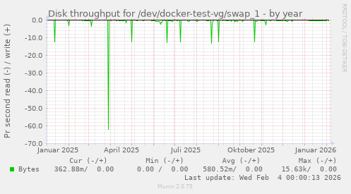 Disk throughput for /dev/docker-test-vg/swap_1