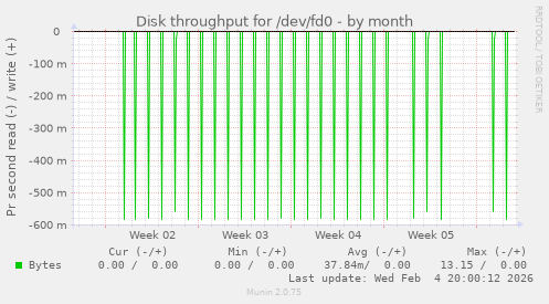 Disk throughput for /dev/fd0