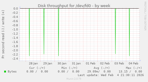 Disk throughput for /dev/fd0