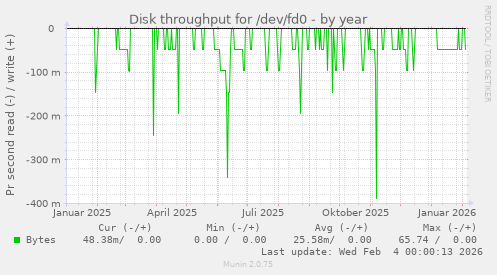 Disk throughput for /dev/fd0