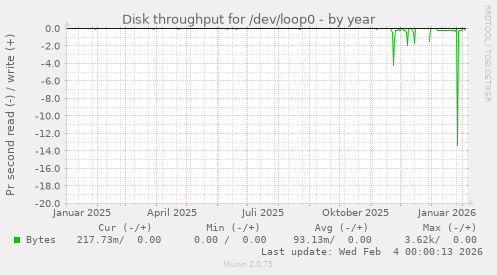 Disk throughput for /dev/loop0