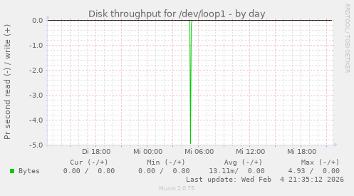 Disk throughput for /dev/loop1