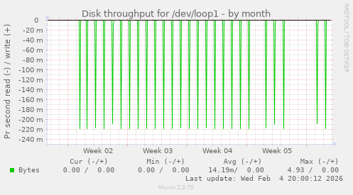 Disk throughput for /dev/loop1
