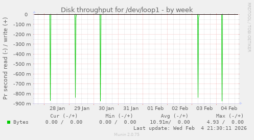 Disk throughput for /dev/loop1