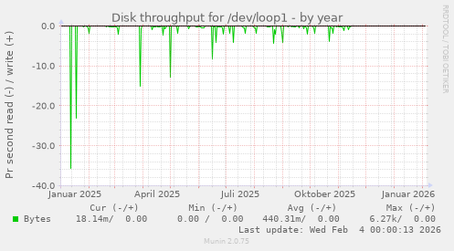 Disk throughput for /dev/loop1