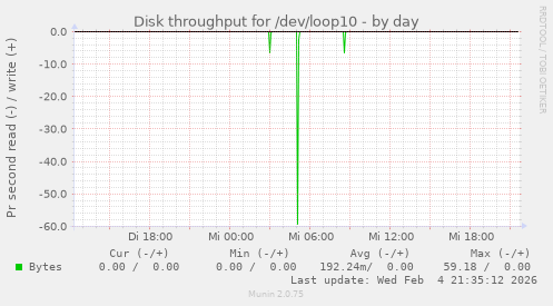 Disk throughput for /dev/loop10