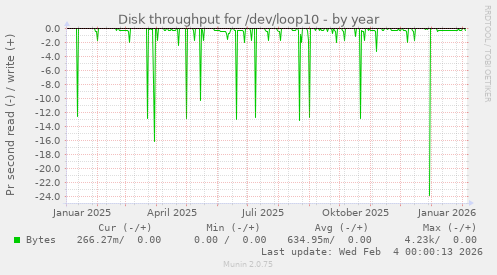 Disk throughput for /dev/loop10