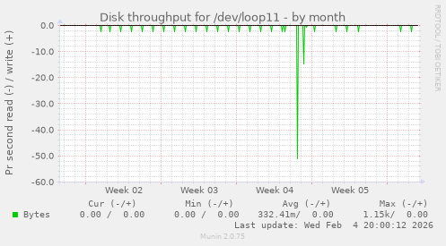 Disk throughput for /dev/loop11