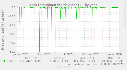 Disk throughput for /dev/loop12