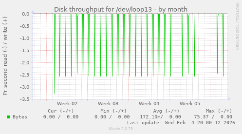Disk throughput for /dev/loop13