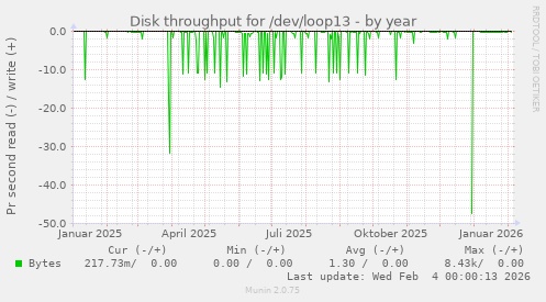 Disk throughput for /dev/loop13