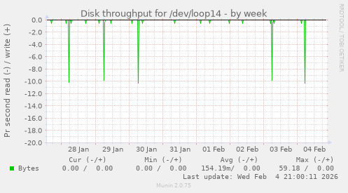 Disk throughput for /dev/loop14
