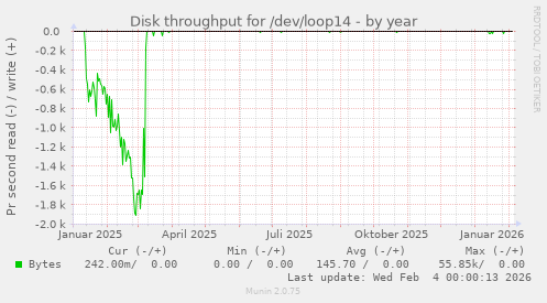 Disk throughput for /dev/loop14