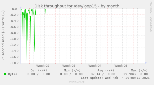 Disk throughput for /dev/loop15