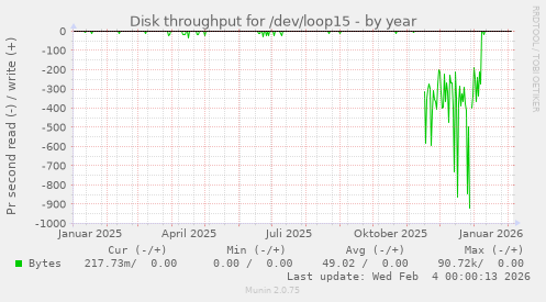 Disk throughput for /dev/loop15