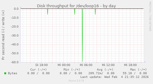Disk throughput for /dev/loop16