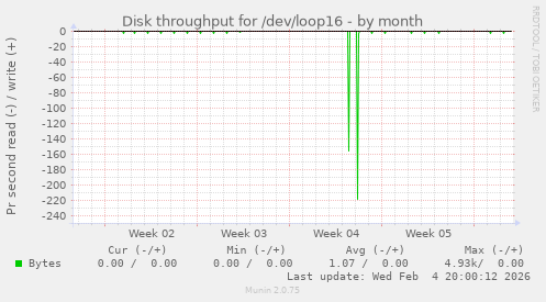 Disk throughput for /dev/loop16