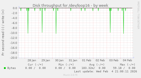 Disk throughput for /dev/loop16