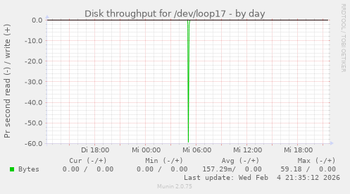 Disk throughput for /dev/loop17
