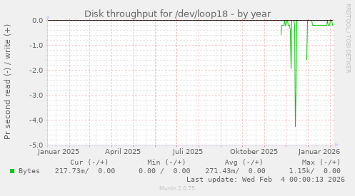 Disk throughput for /dev/loop18