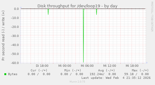 Disk throughput for /dev/loop19