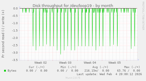 Disk throughput for /dev/loop19
