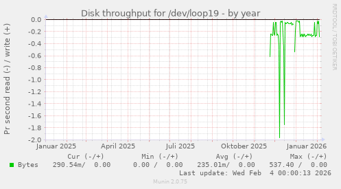 Disk throughput for /dev/loop19