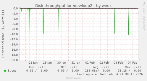 Disk throughput for /dev/loop2