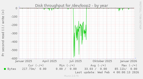 Disk throughput for /dev/loop2