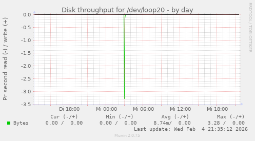 Disk throughput for /dev/loop20
