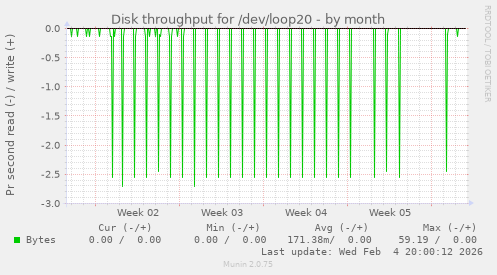 Disk throughput for /dev/loop20
