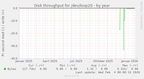 Disk throughput for /dev/loop20