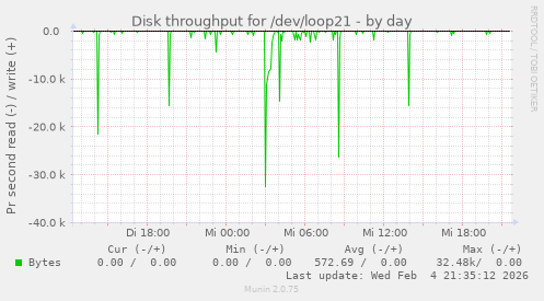 Disk throughput for /dev/loop21