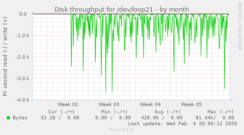 Disk throughput for /dev/loop21