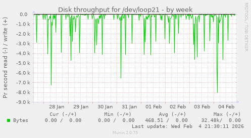 Disk throughput for /dev/loop21