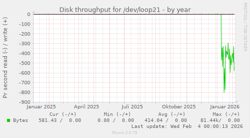 Disk throughput for /dev/loop21