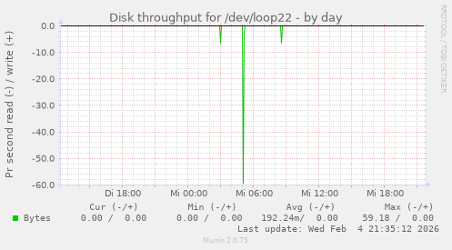 Disk throughput for /dev/loop22