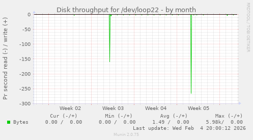 Disk throughput for /dev/loop22