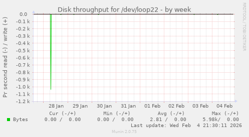 Disk throughput for /dev/loop22