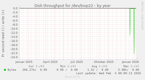 Disk throughput for /dev/loop22