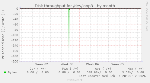 Disk throughput for /dev/loop3