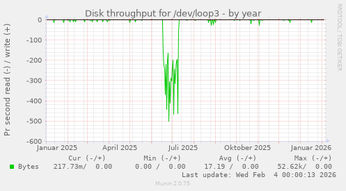 Disk throughput for /dev/loop3