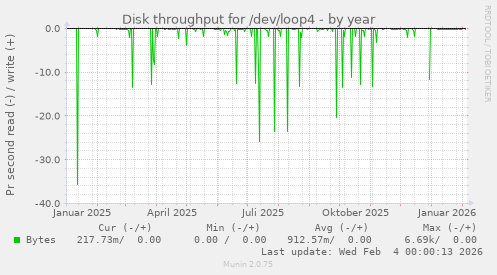 Disk throughput for /dev/loop4