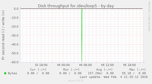 Disk throughput for /dev/loop5