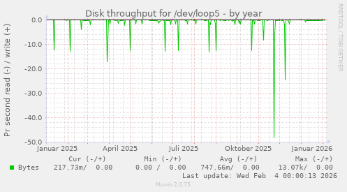 Disk throughput for /dev/loop5