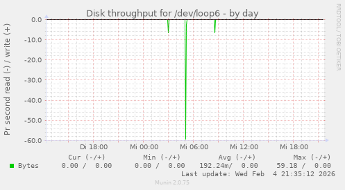 Disk throughput for /dev/loop6
