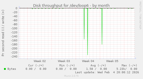 Disk throughput for /dev/loop6